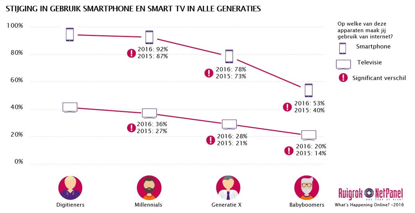 smartphone-smart-tv-gebruik