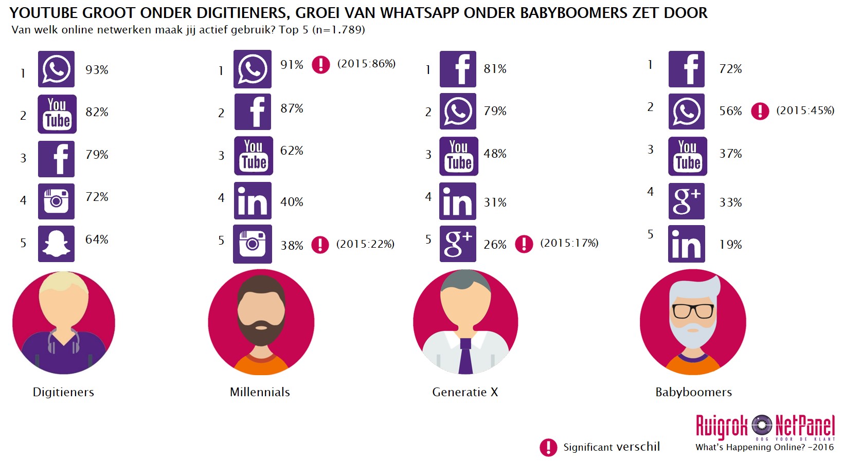 social_netwerken_generaties2