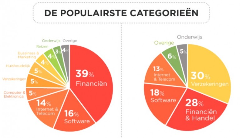 De populairste categorieën