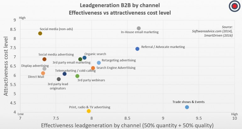 Leadchannels effectiveness vs atractiveness cost level