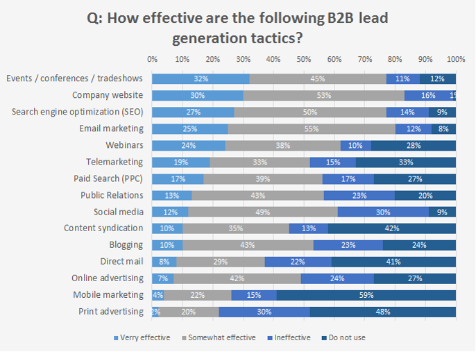 LinkedIn-eMedia lead generation tactics