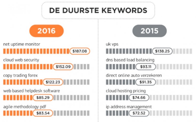 de duurste keywords