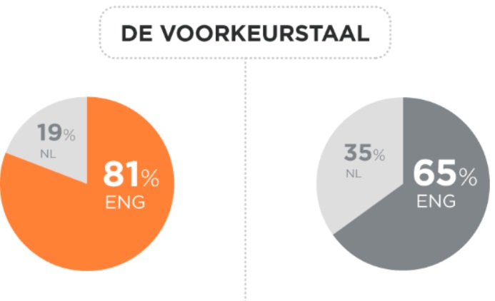 de voorkeurstaal