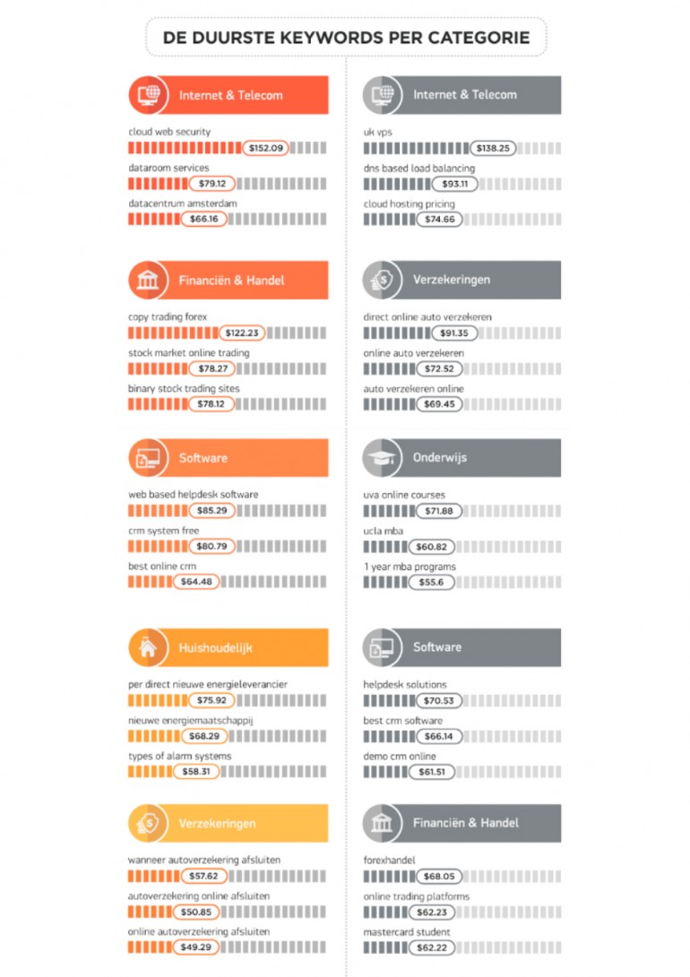 duurste keywords