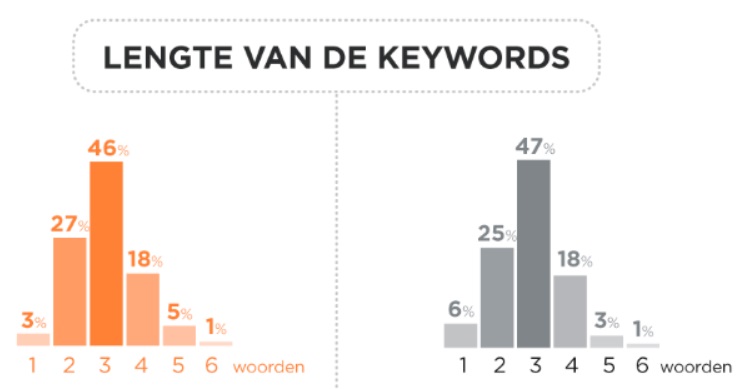 lengte van keywords
