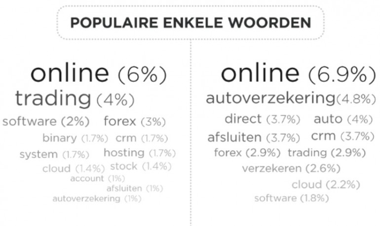 populaire enkele woorden