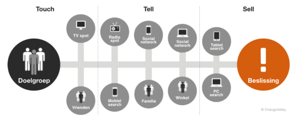 touch-tell-sell