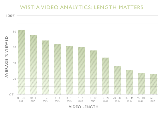videolengte video marketing expert