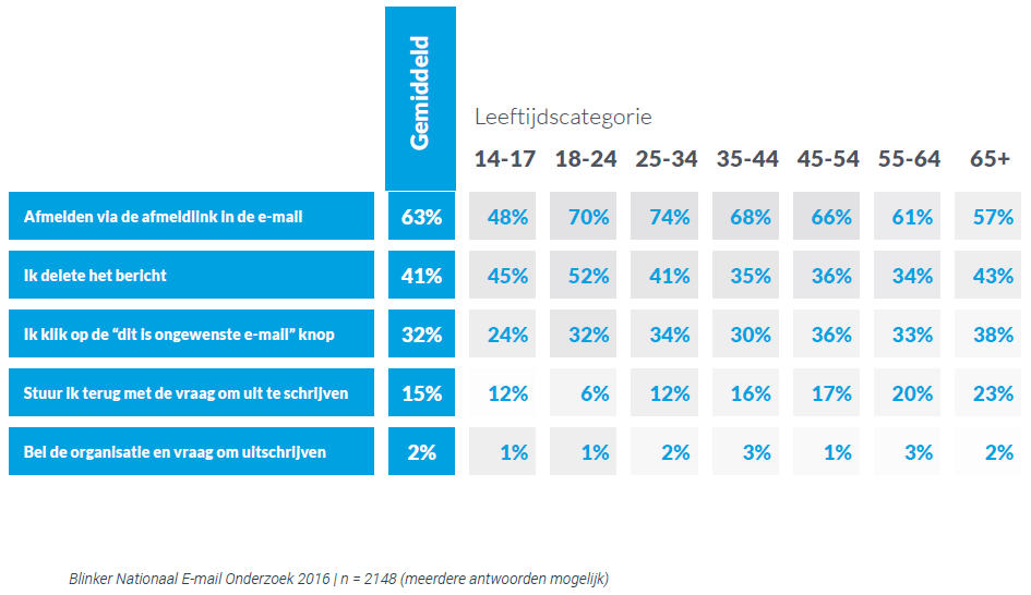 E-mailonderzoek-2016_top10-grafiek10