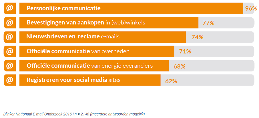 E-mailonderzoek-2016_top10-grafiek2