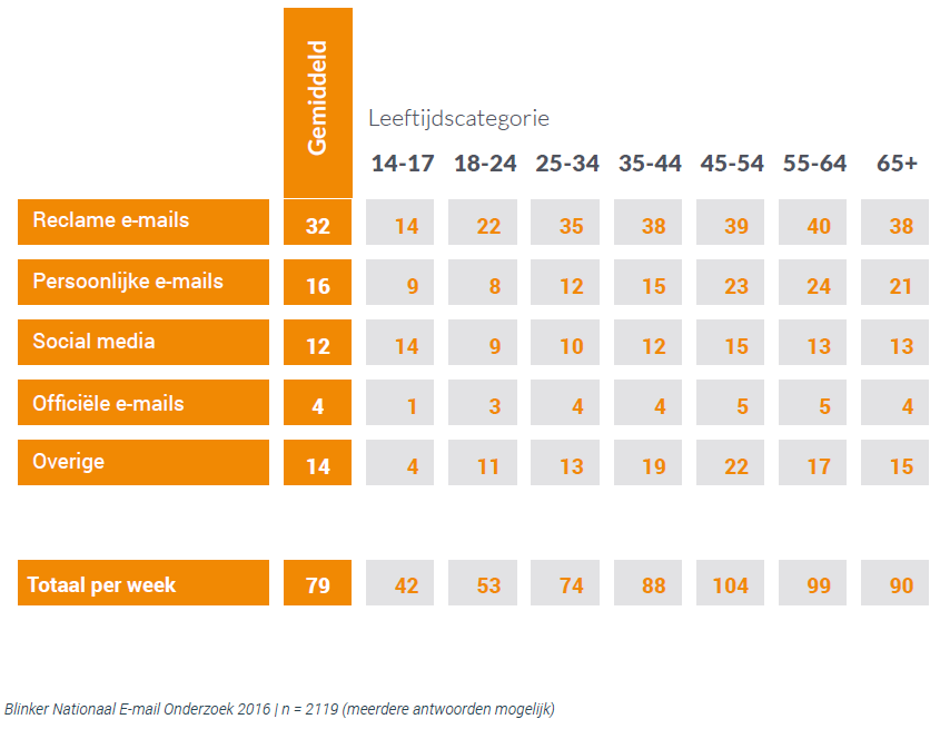 E-mailonderzoek-2016_top10-grafiek3