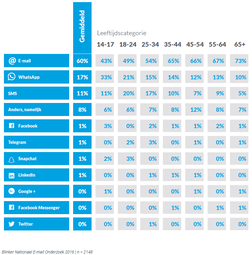 E-mailonderzoek-2016_top10-grafiek5