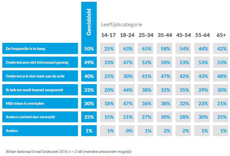 E-mailonderzoek-2016_top10-grafiek9