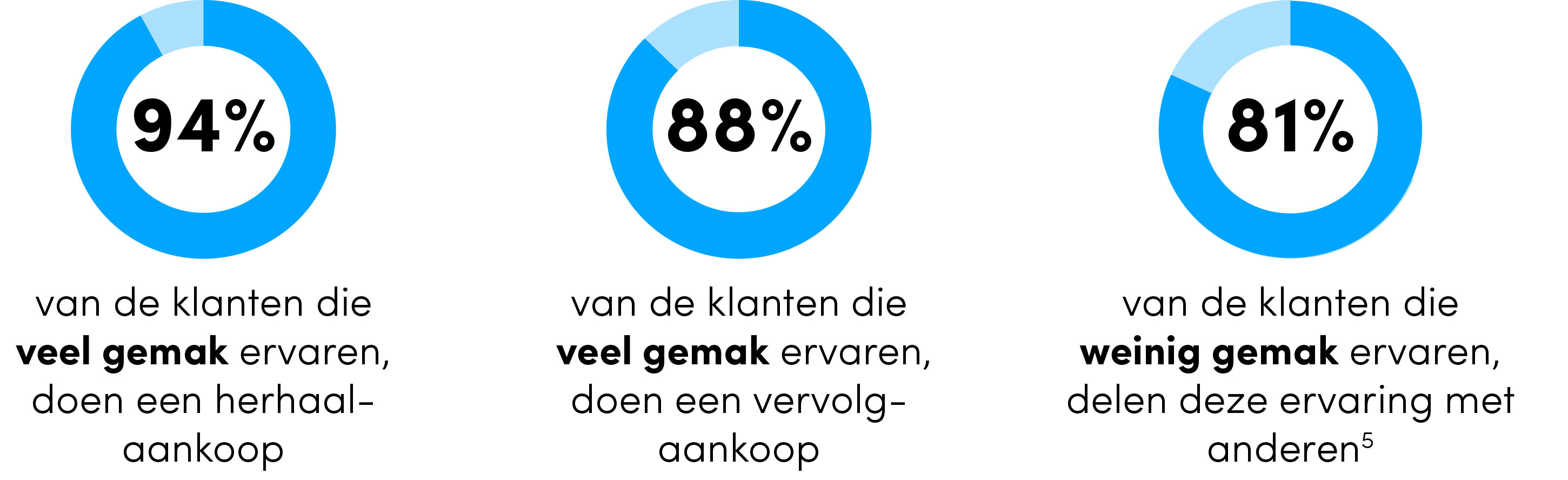 impact staafdiagram