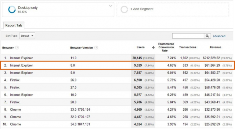 browserversie versus conversiepercentage