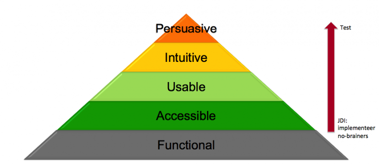 hierarchy-of-conversions
