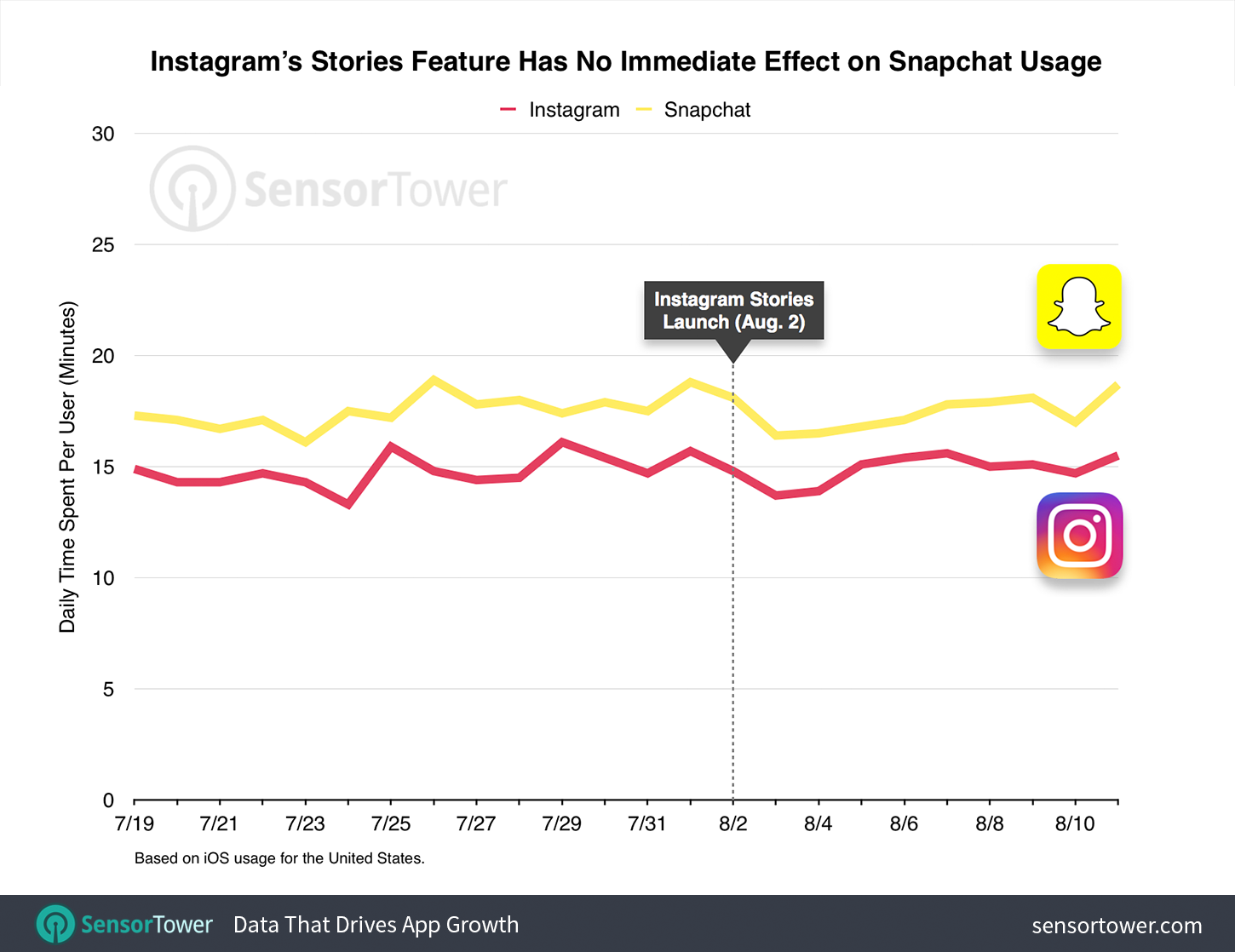 sensortower-instagram-snapchat-2016