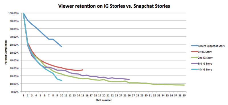 sensortower-view-retention-instagram-snapchat