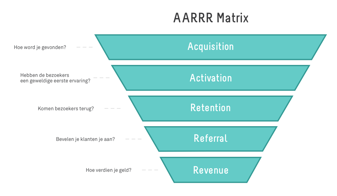 AARRR Matrix