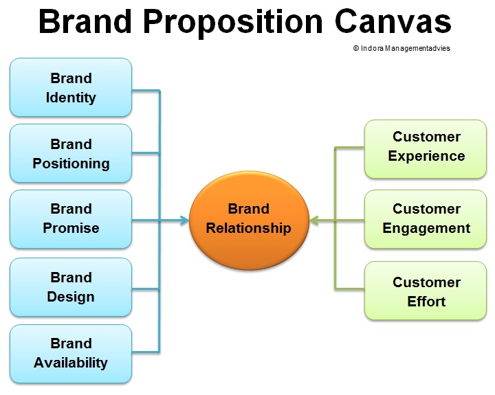 Brand Proposition Canvas