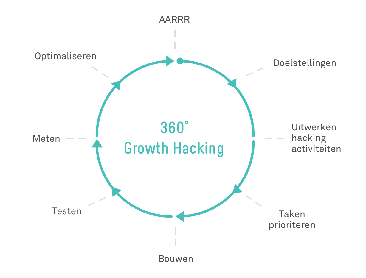 Growth hacking