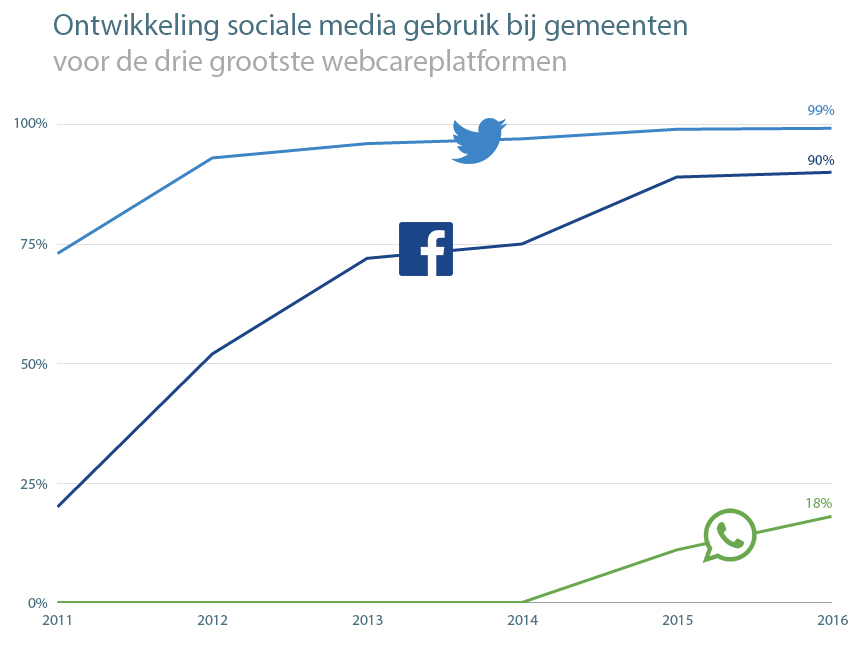Ontwikkeling-sociale-media-gebruik-gemeenten-2016-HowAboutYou