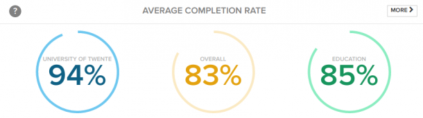 Snapchat Completion Rate