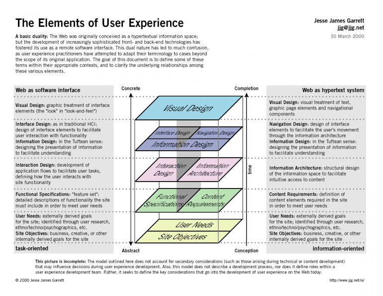 The Elements of User Experience