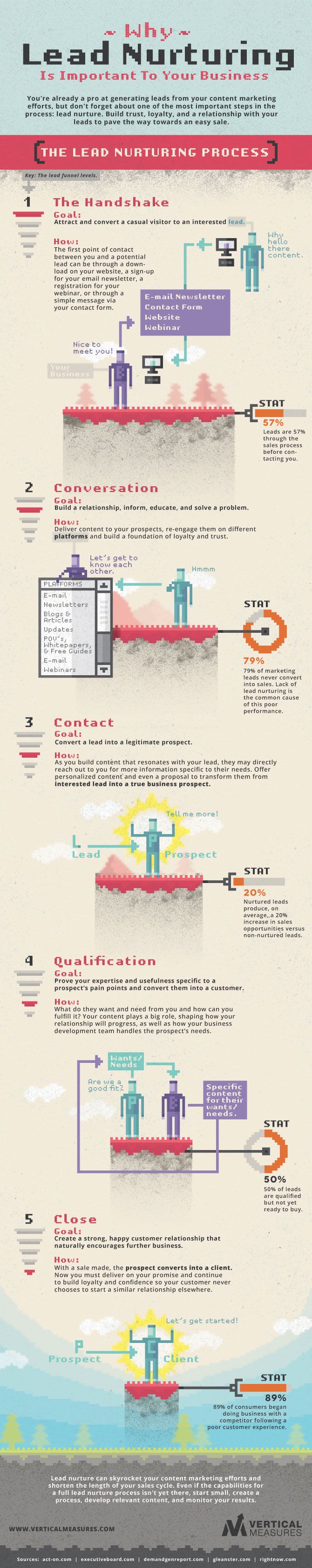 Why-Lead-Nurturing-Is-Important-To-Businesses