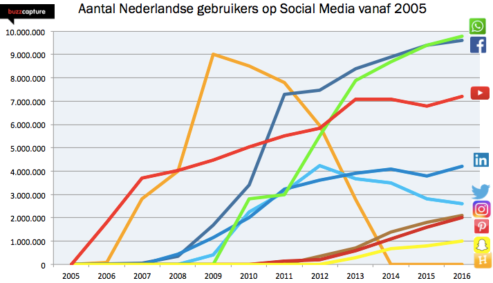 gebruikers social media