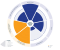Digital Maturity Model - Client Current and Benchmark