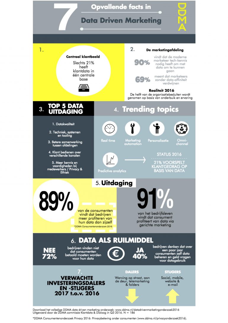 infographic_ddmadatadrivenmarketingonderzoek2016