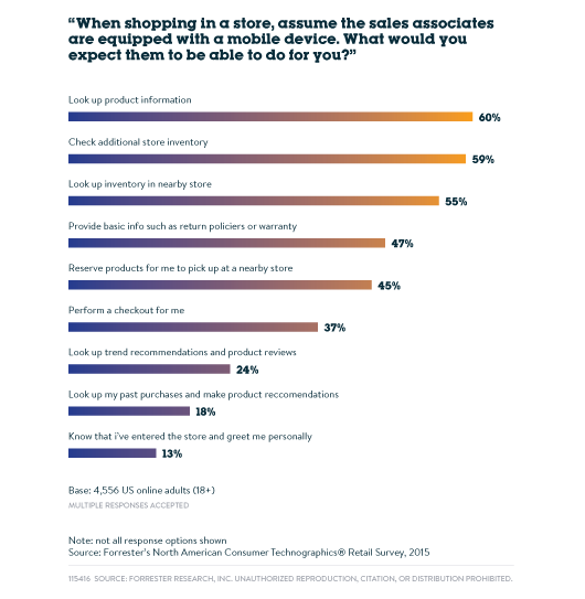Mobile Device Sales Associate Expectations