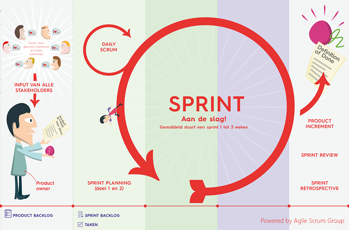 Scrumproces door Agile Scrum Group