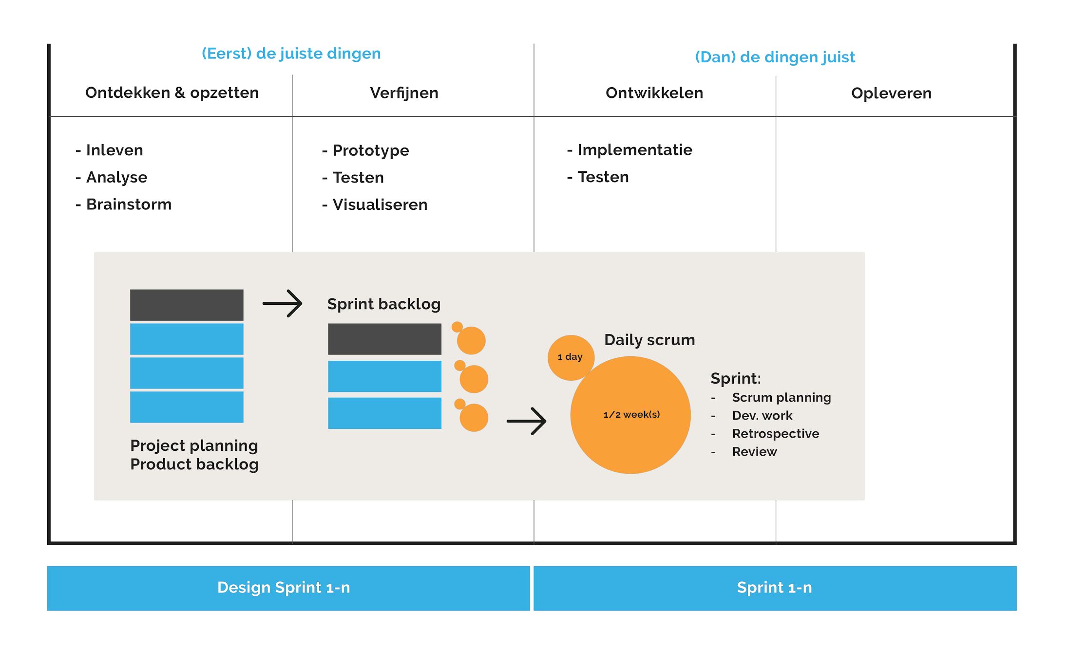 Schema agile ontwerpen en ontwikkelen