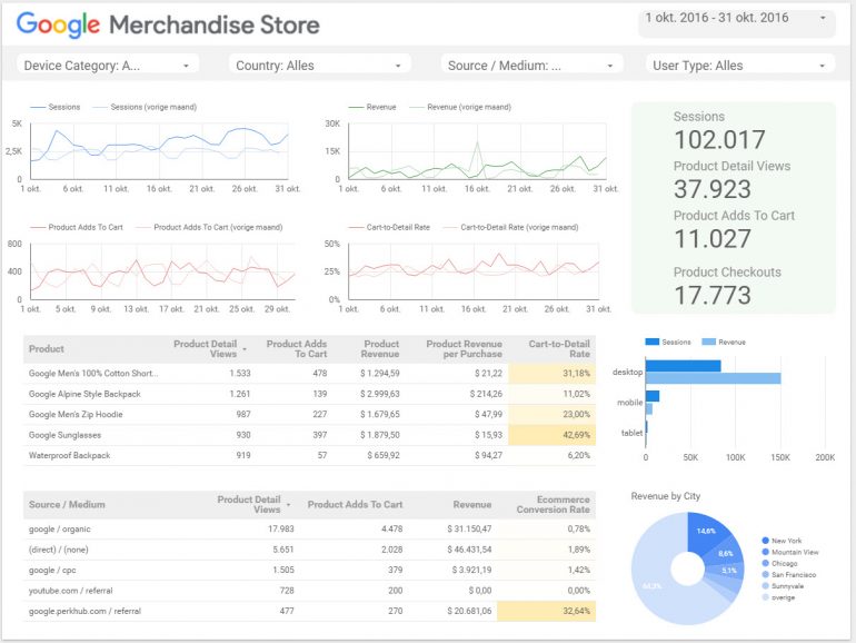 voorbeeld-dashboard-datastudio-traffic-builders-com