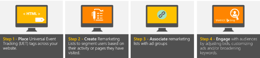 4-stappen-voor-remarketing