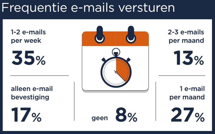 7-tips-hoe-je-e-mailmarketing-kan-verbeteren-2