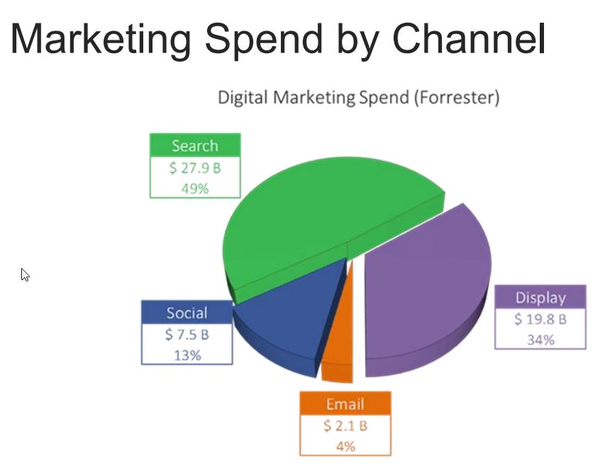 e-mailmarketing spend by channel