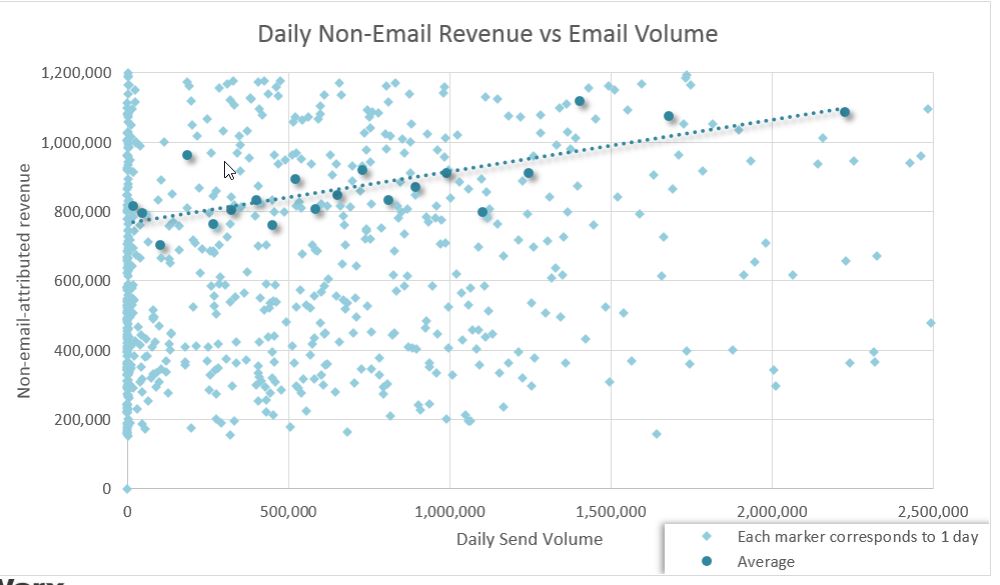 quist-non-email-revenue