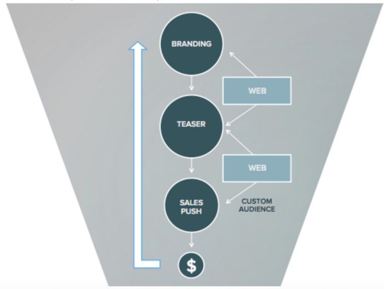 ads-funnel