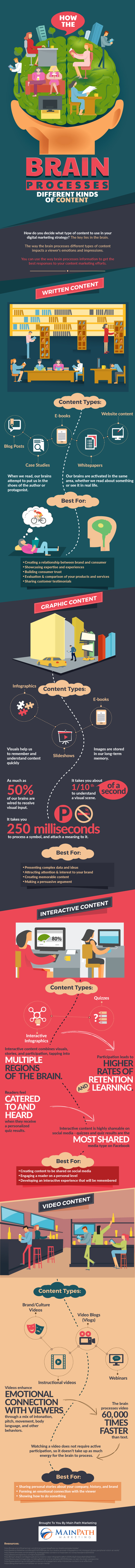 content_brain_infographic