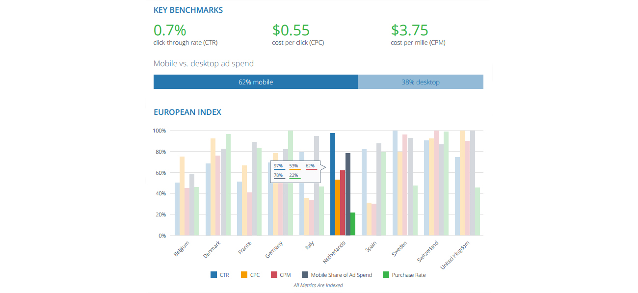 facebook-campagne-benchmark-nederland-nanigans