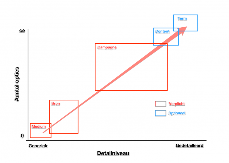 generikiteisttheorie-utmtagging