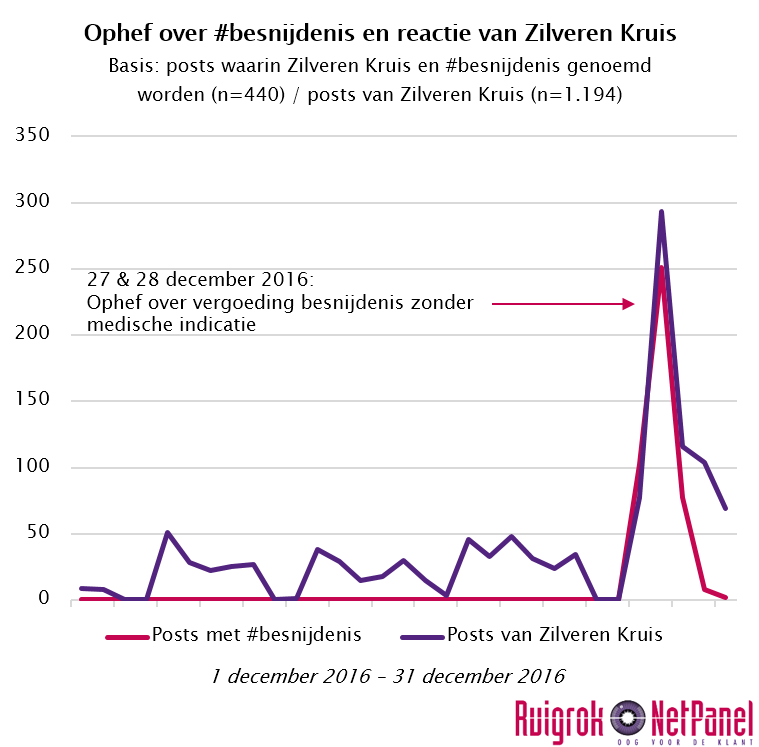 ophef-over-besnijdenis