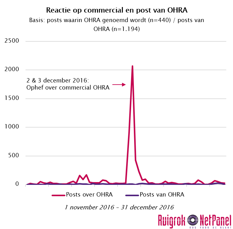 reactie-op-commercial-en-post-van-ohra