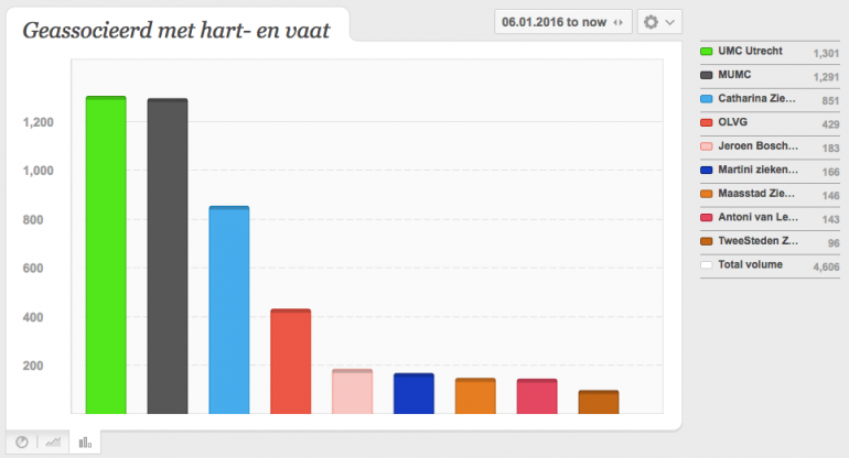 ziekenhuizen-socialmediamonitoring