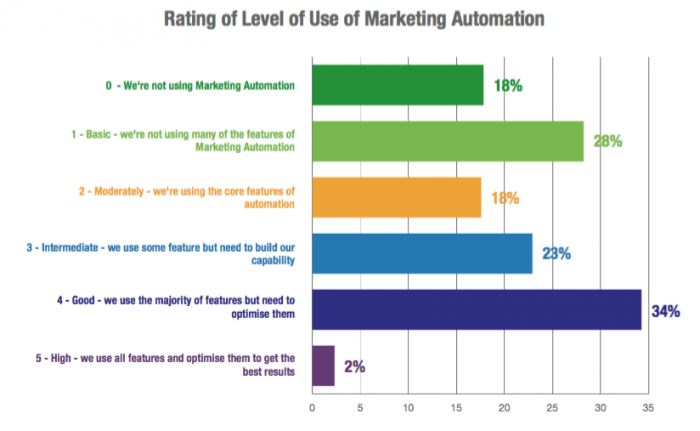 gebruik-van-marketing-automation