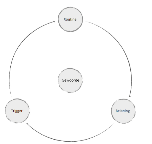 gewoonte-routine-beloning-trigger