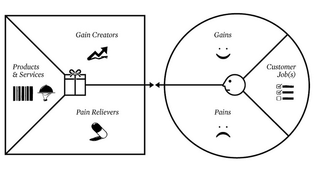 value proposition design